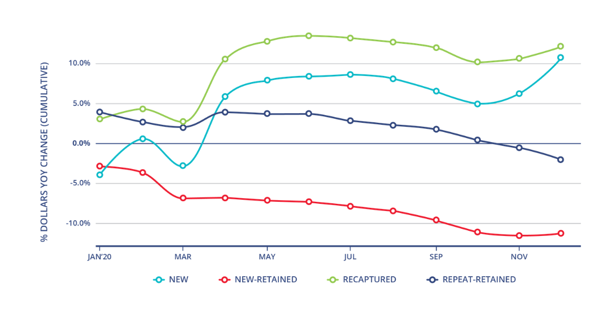 A graph showing that Looking at giving throughout the year, new and recaptured donors increased significantly in April, while the losses for retained donors happened both before and after April.