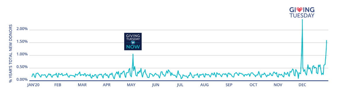 A line graph that shows giving by small dollar new donors throughout the year 2020, with spikes on GivingTuesdayNow (May 5) and GivingTuesday 2020