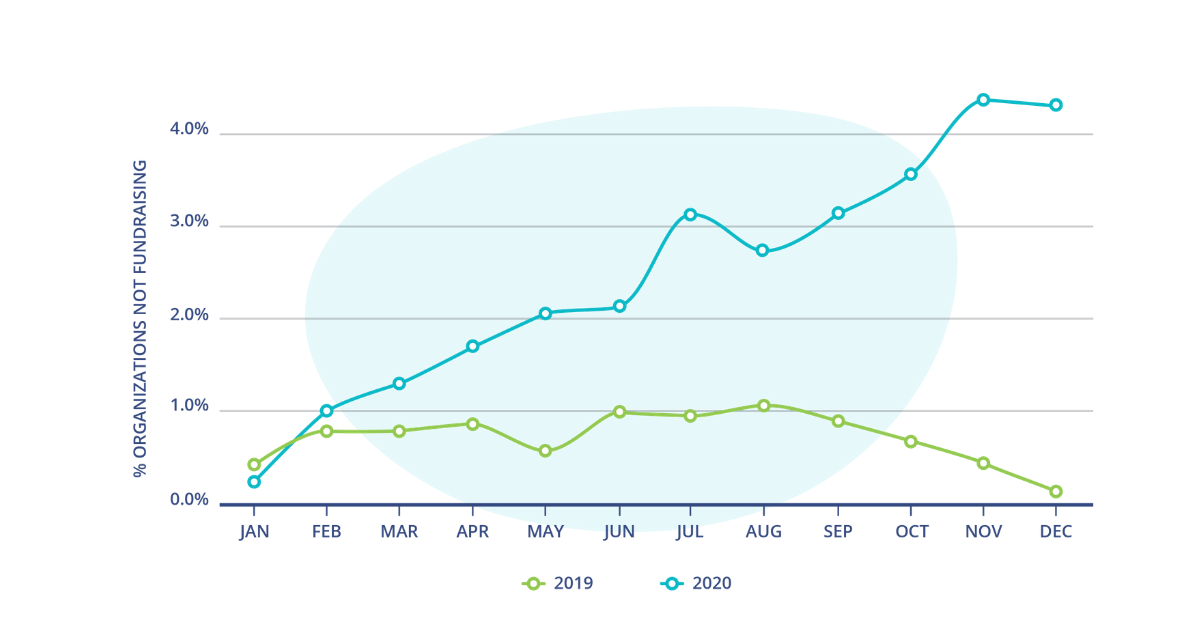 A line graph that shows the number of organizations not fundraising. A green line represents orgs not fundraising in 2019, a steeper and much higher teal line shows the number of orgs not fundraising in 2020. 