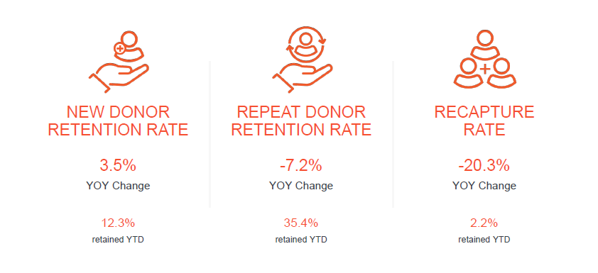 FEP Q2 2021 Retention Rate: Donor Type