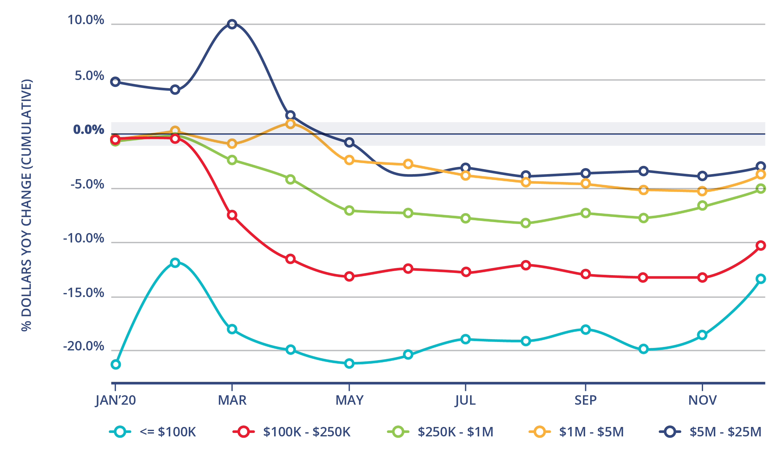 CUMULATIVE YOY CHANGE, BY ORGANIZATION SIZE (MEDIAN)