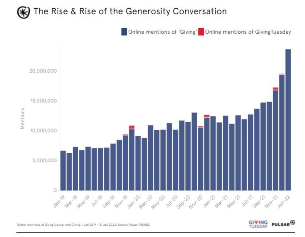 a graph that shows the volume of conversation around generosity each month from 2020-2021. It consistently grows with a big spike on November (when GivingTuesday takes place)