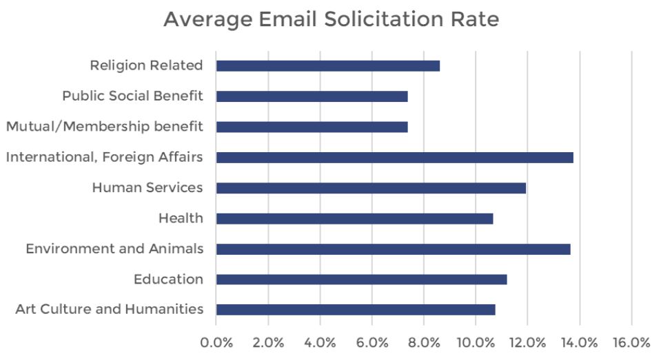 average email solicitation rate per cause. religion 8% public social benefit 7% mutual/membership benefit 7% international/foreign affairs 14% human services 12% health 11% environment and animals 13.5% education 11% art, culture, humanities 10.5%