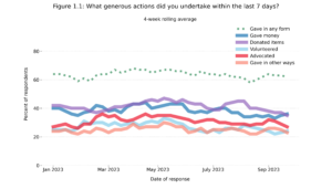 Line graph showing YTD giving modes