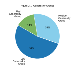 Pie chart showing proportions of survey respondents in generosity groupings