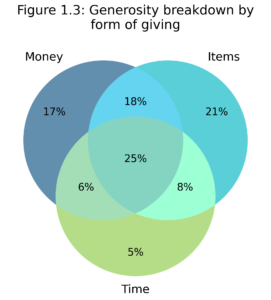 Venn diagram showing percent of respondents who gave by forms of giving