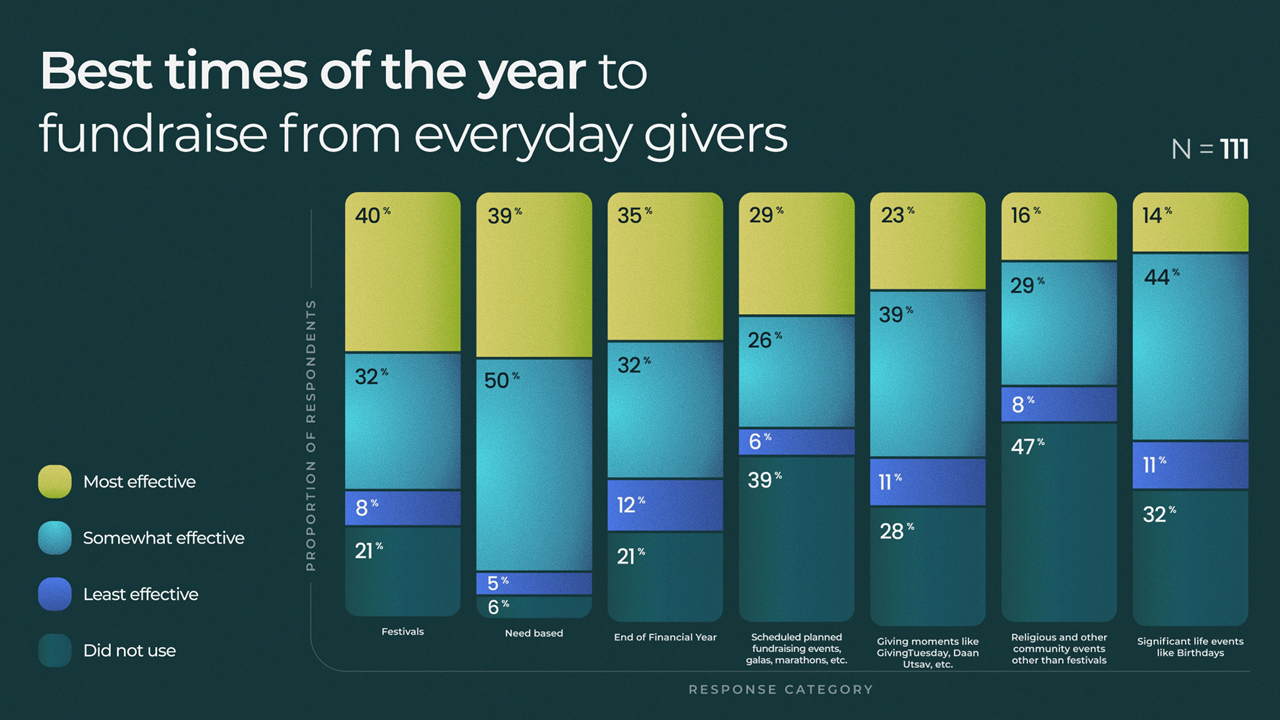 Effective times of the year to fundraise from everyday givers