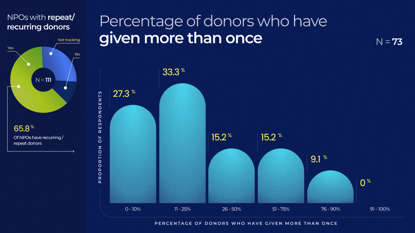 Percentage of donors who have given more than once