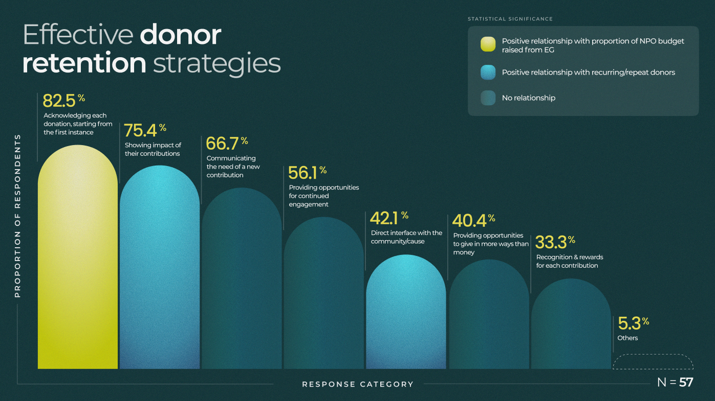 Effective donor retention strategies