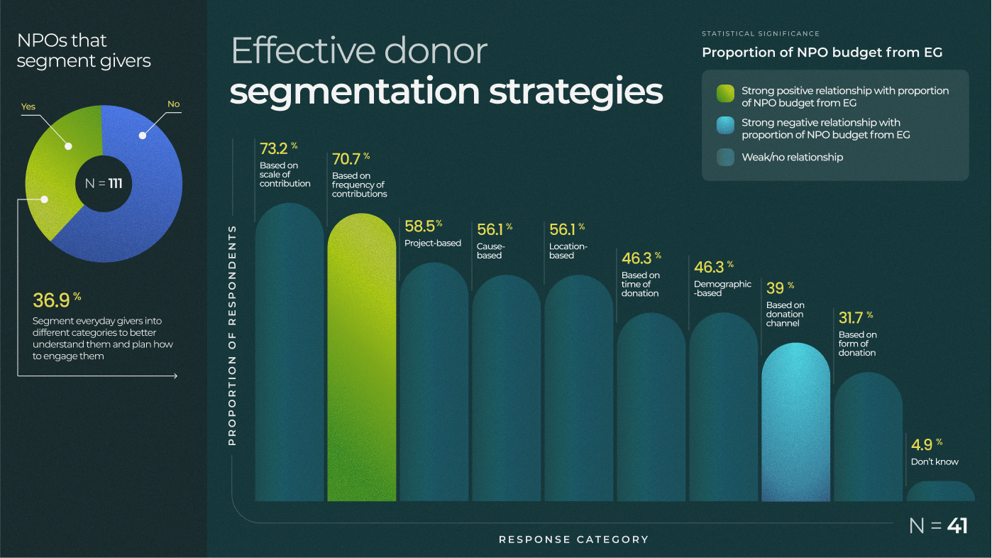 Most effective donor segmentation strategies
