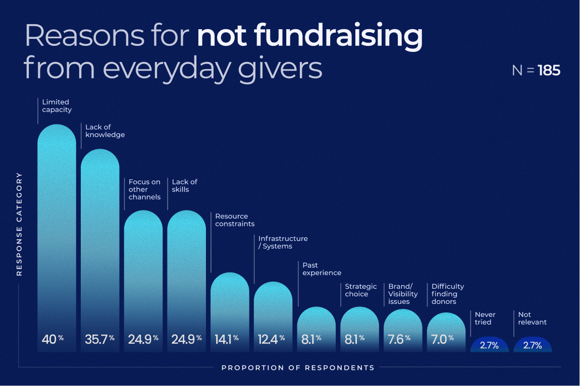 Reasons for not fundraising from everyday givers