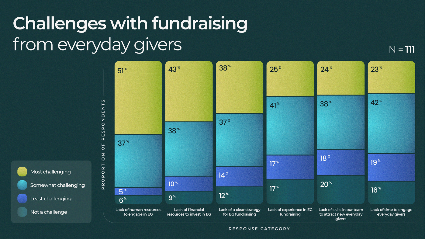 Challenges with fundraising from everyday givers