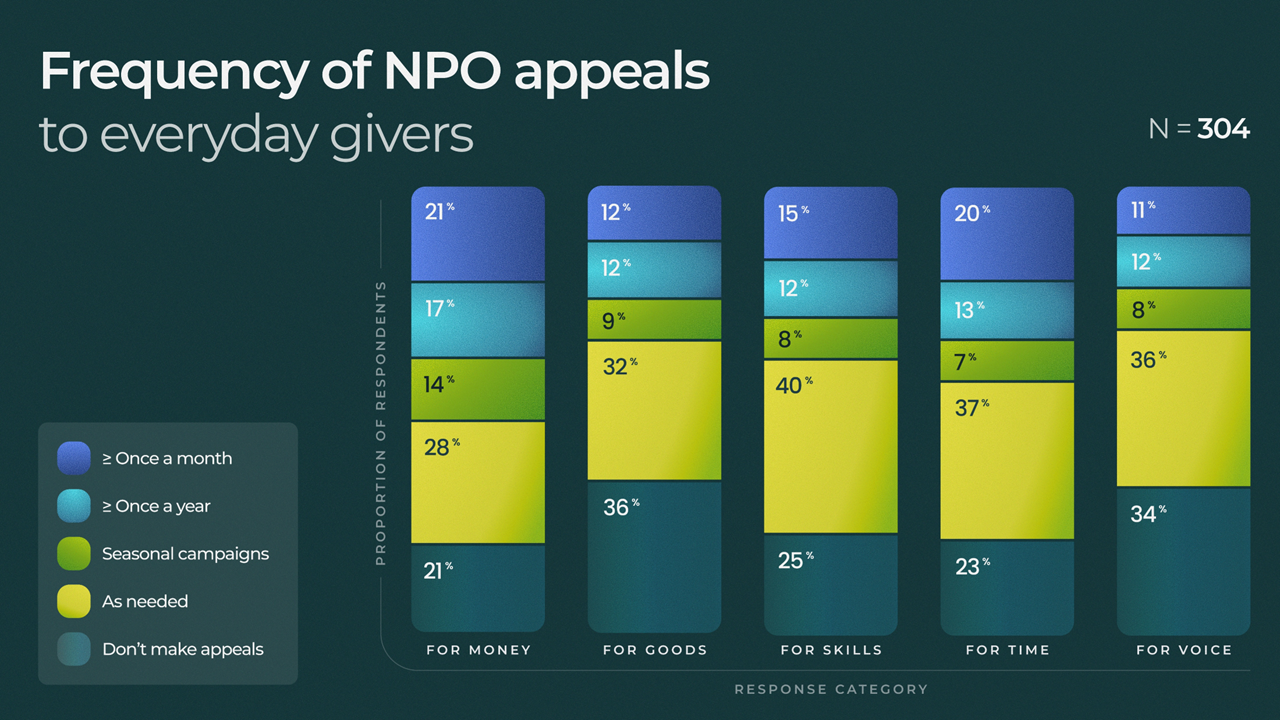 Frequency of NPO appeals to everyday givers
