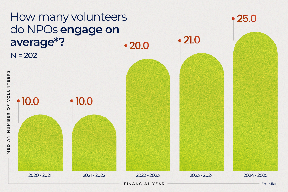 How many volunteers do NPOs engage on average