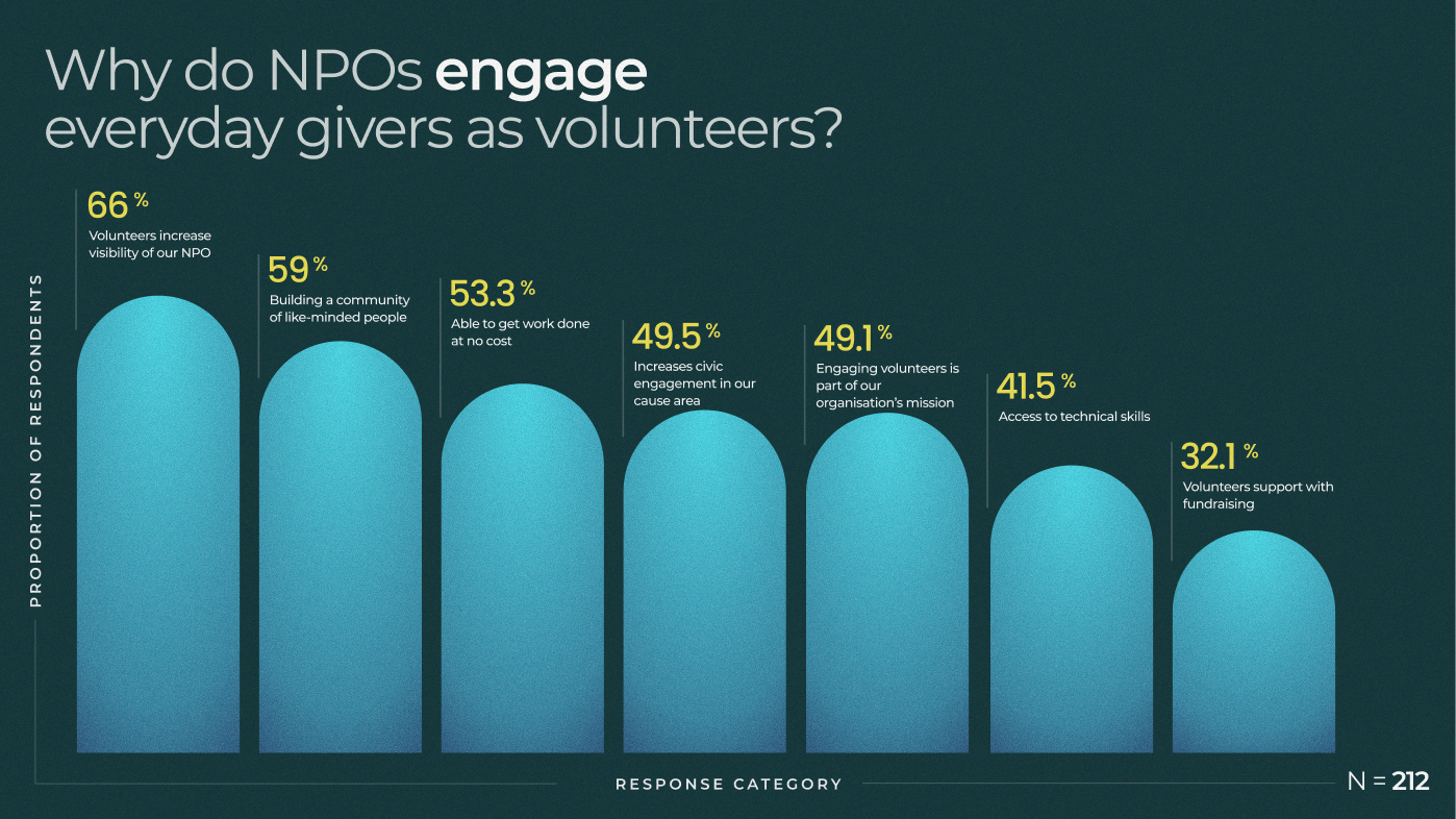Why do NPOs engage everyday givers as volunteers