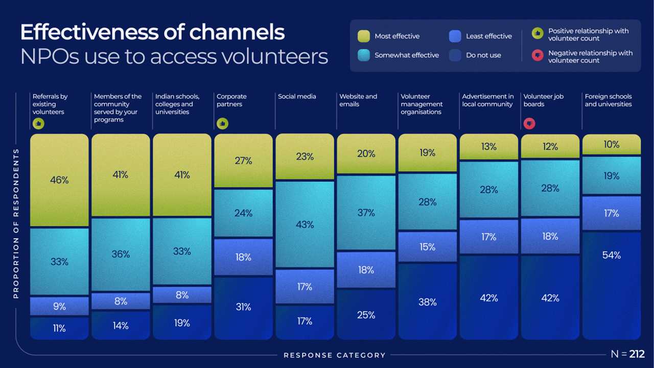 Effectiveness of channels NPOs use to access volunteers