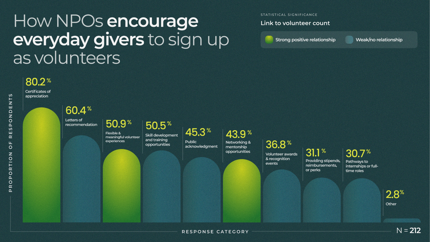 How NPOs encourage everyday givers