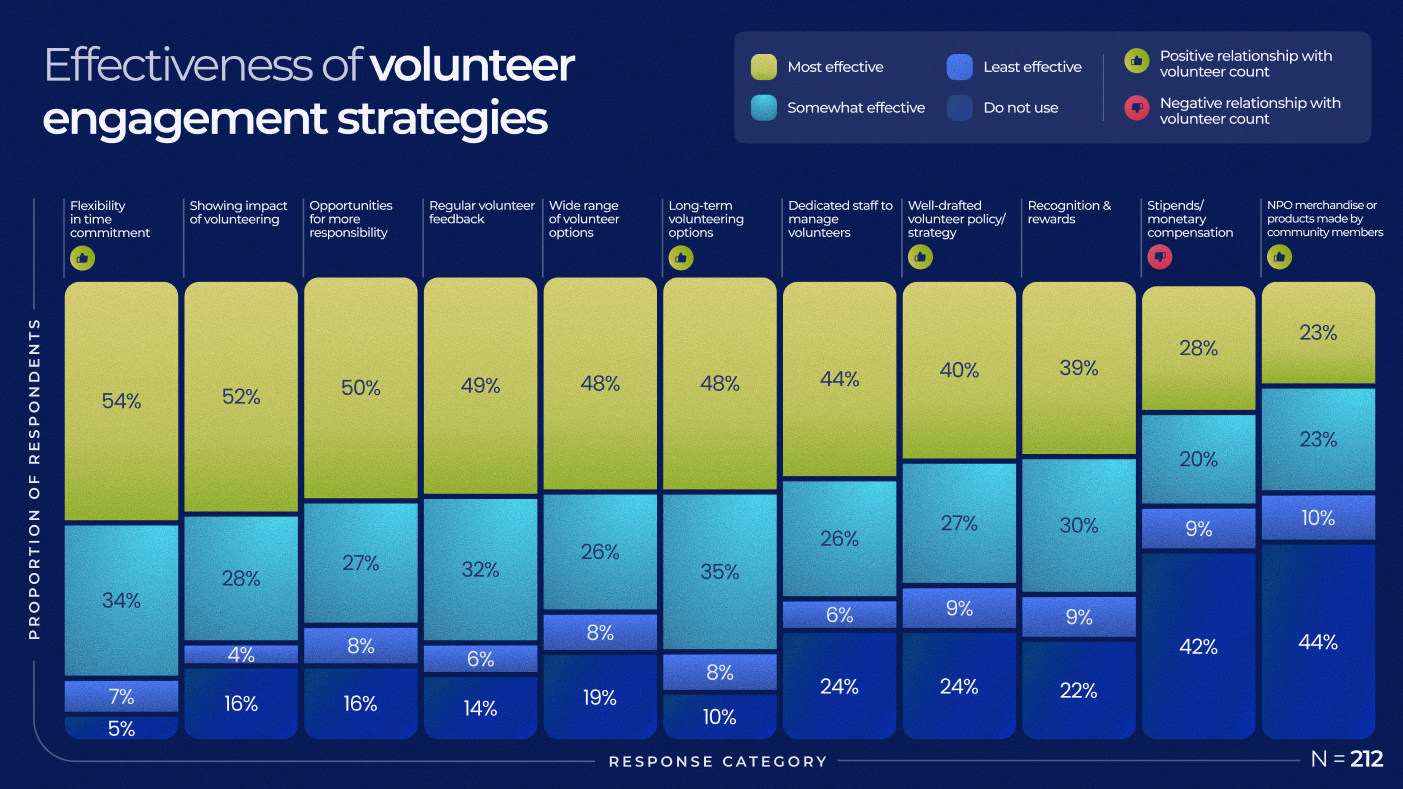 Effectiveness of volunteer engagement strategies