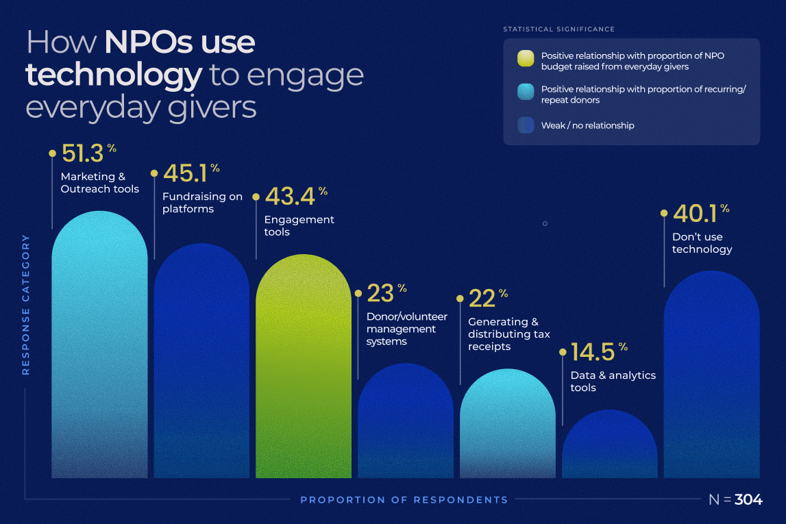 How NPOs use technology to engage everyday givers