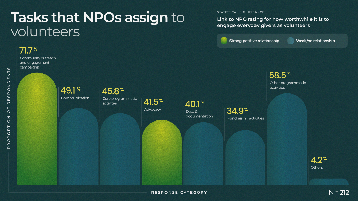 Tasks that NPOs assign to volunteers
