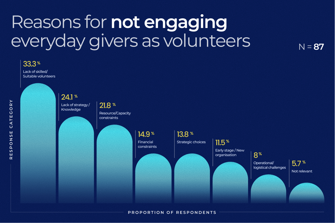 Reasons for not engaging everyday givers as volunteers