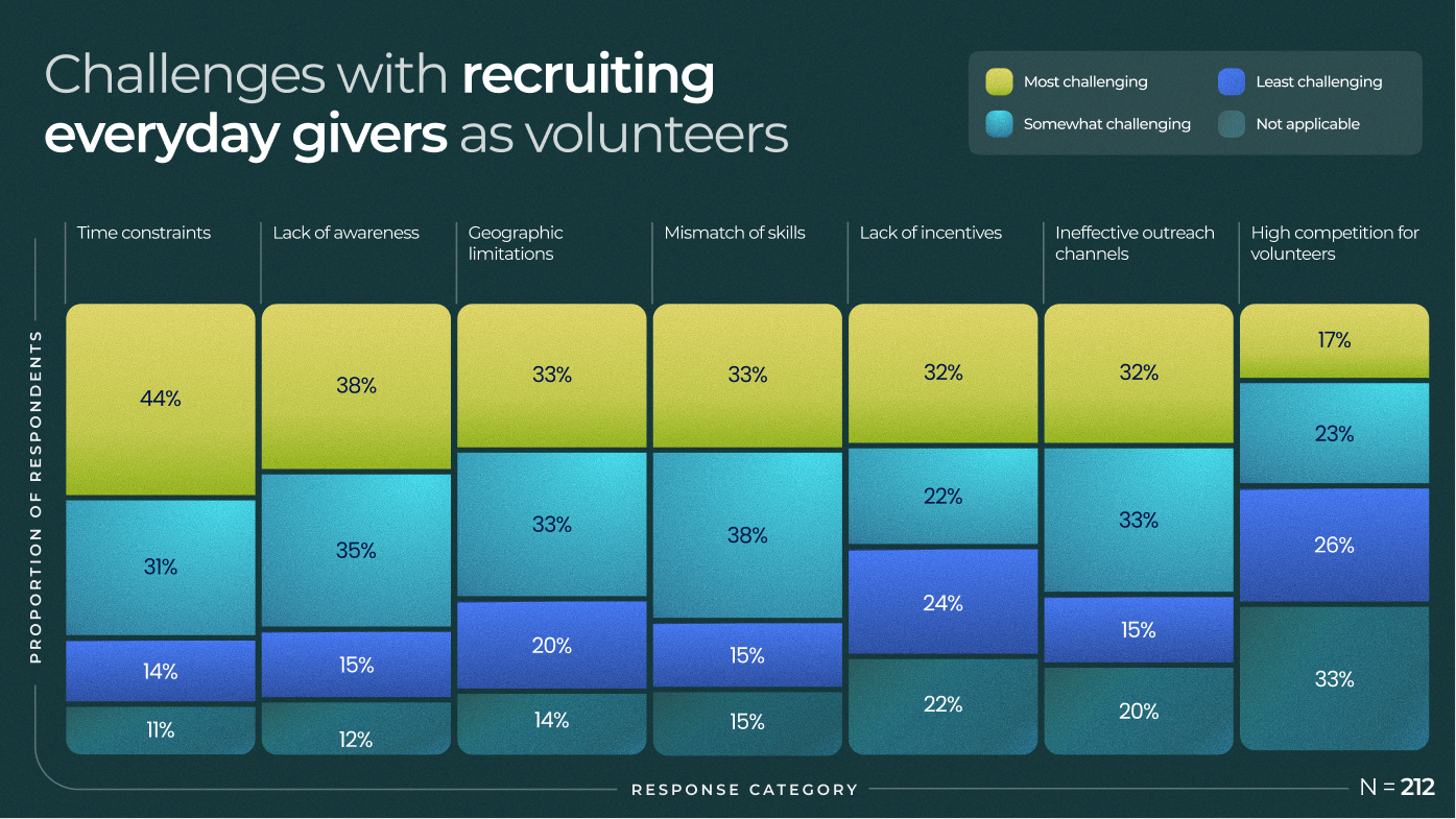 Challenges with recruiting everyday givers as volunteers
