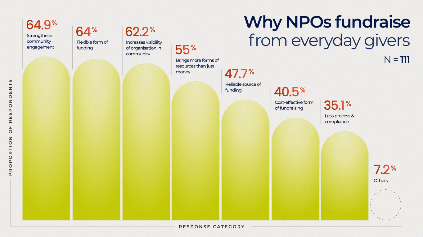 Why NPOs fundraise from everyday givers