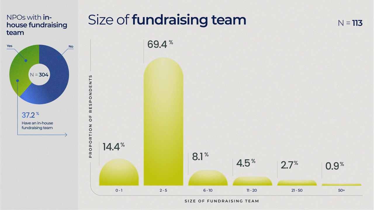 Size of fundraising team