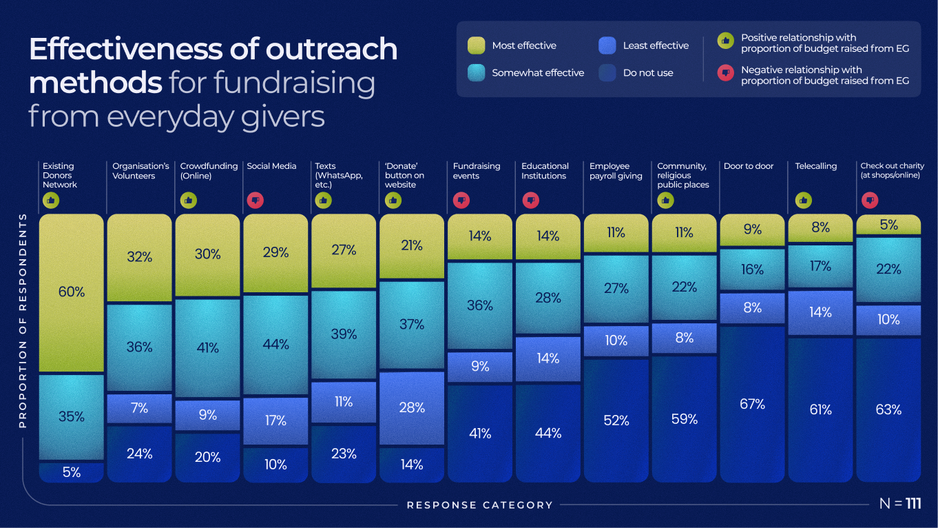 Effectiveness of outreach methods