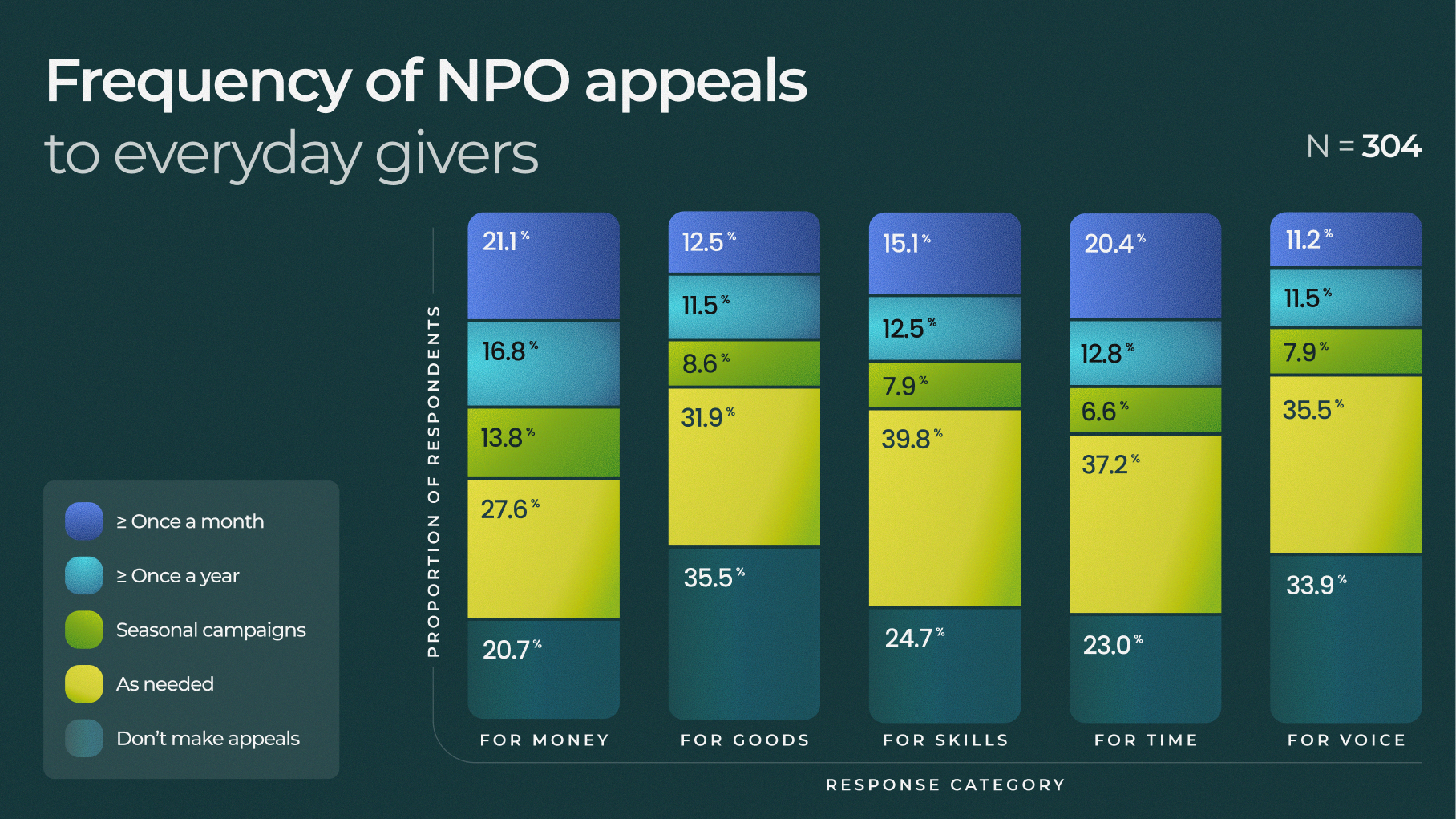 Frequency of NPO appeals to everyday givers